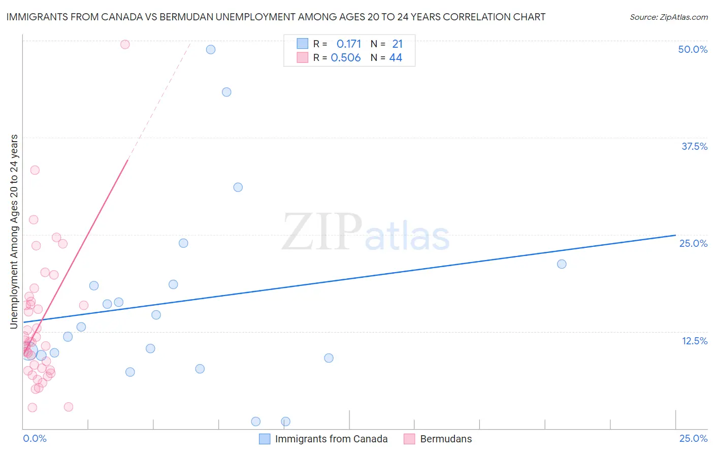 Immigrants from Canada vs Bermudan Unemployment Among Ages 20 to 24 years
