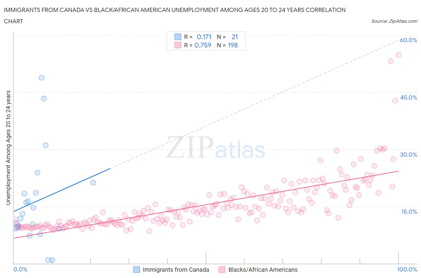 Immigrants from Canada vs Black/African American Unemployment Among Ages 20 to 24 years