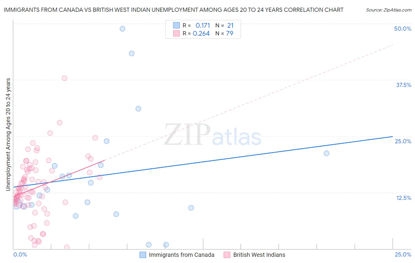 Immigrants from Canada vs British West Indian Unemployment Among Ages 20 to 24 years