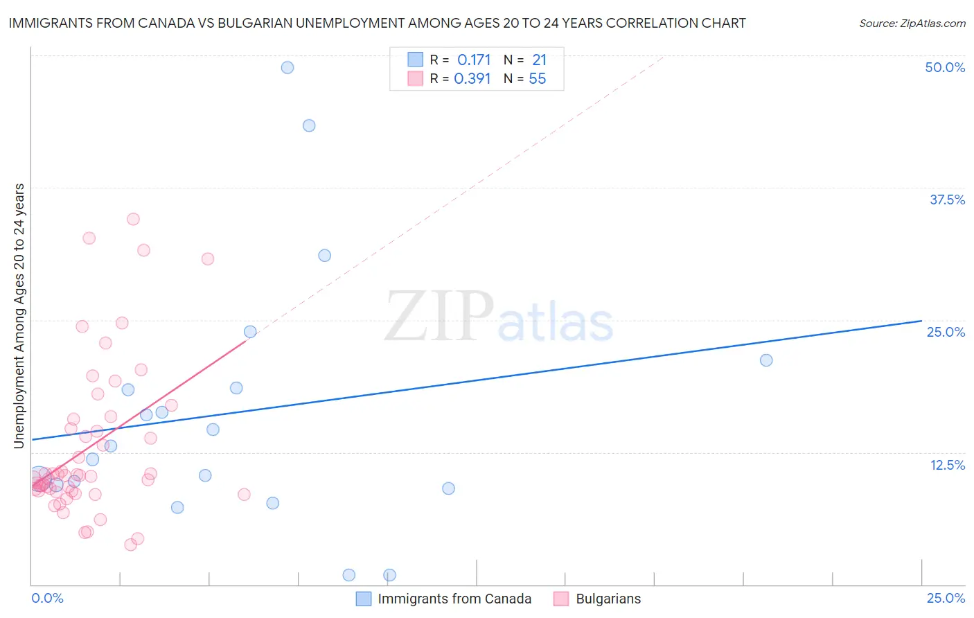 Immigrants from Canada vs Bulgarian Unemployment Among Ages 20 to 24 years