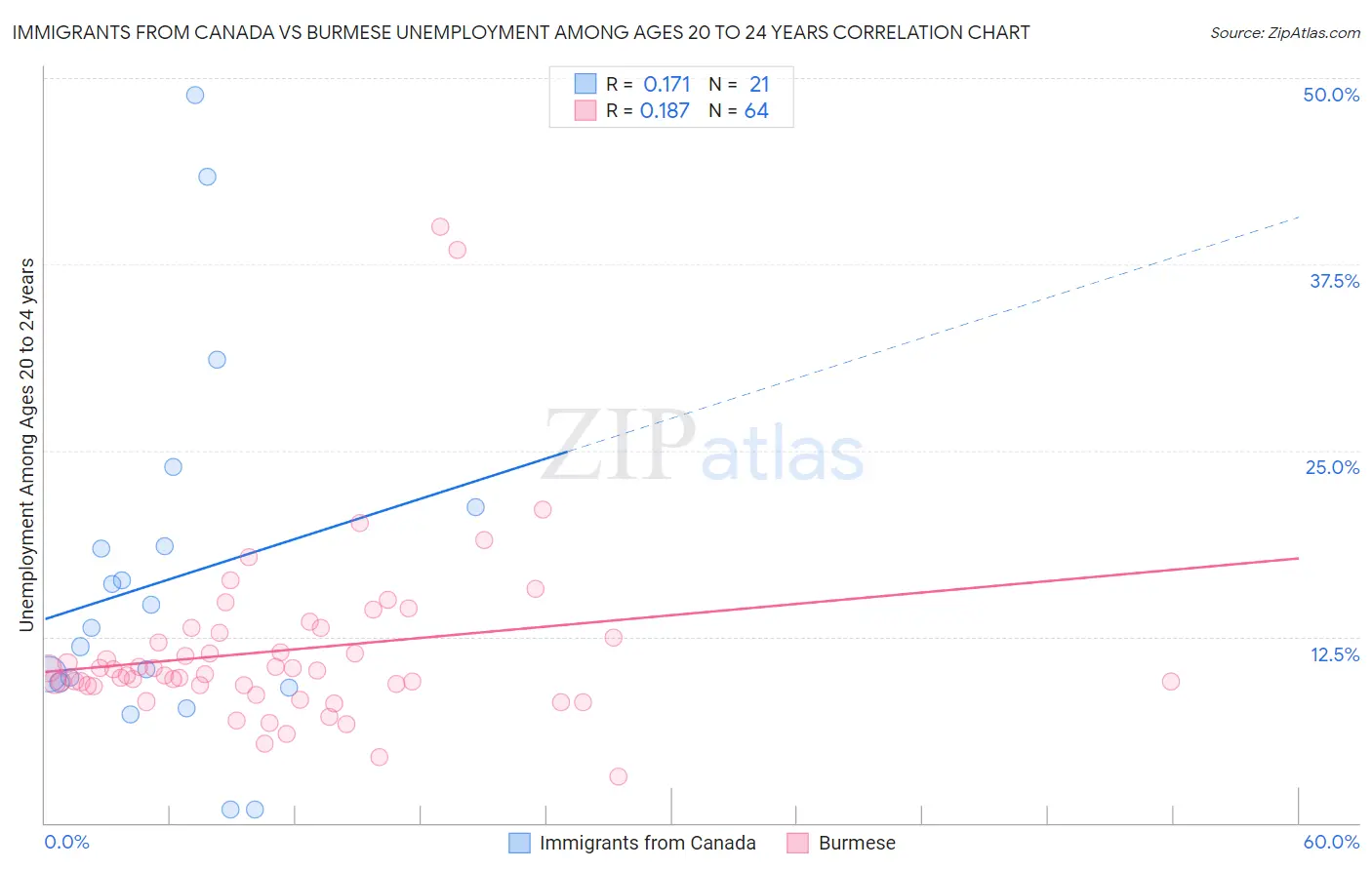Immigrants from Canada vs Burmese Unemployment Among Ages 20 to 24 years