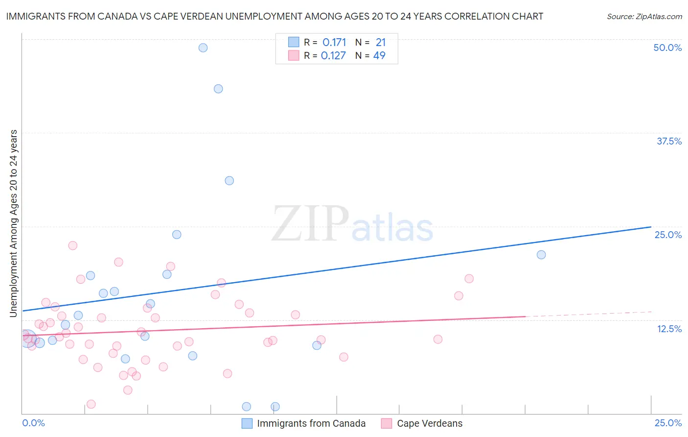 Immigrants from Canada vs Cape Verdean Unemployment Among Ages 20 to 24 years