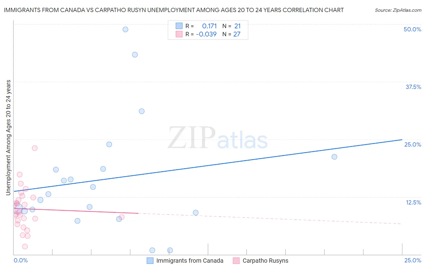 Immigrants from Canada vs Carpatho Rusyn Unemployment Among Ages 20 to 24 years