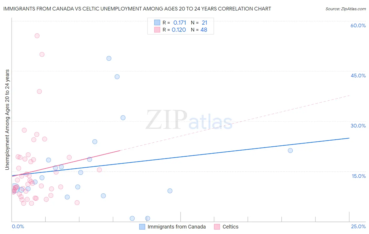 Immigrants from Canada vs Celtic Unemployment Among Ages 20 to 24 years