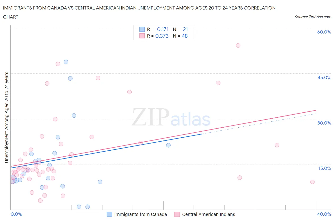 Immigrants from Canada vs Central American Indian Unemployment Among Ages 20 to 24 years