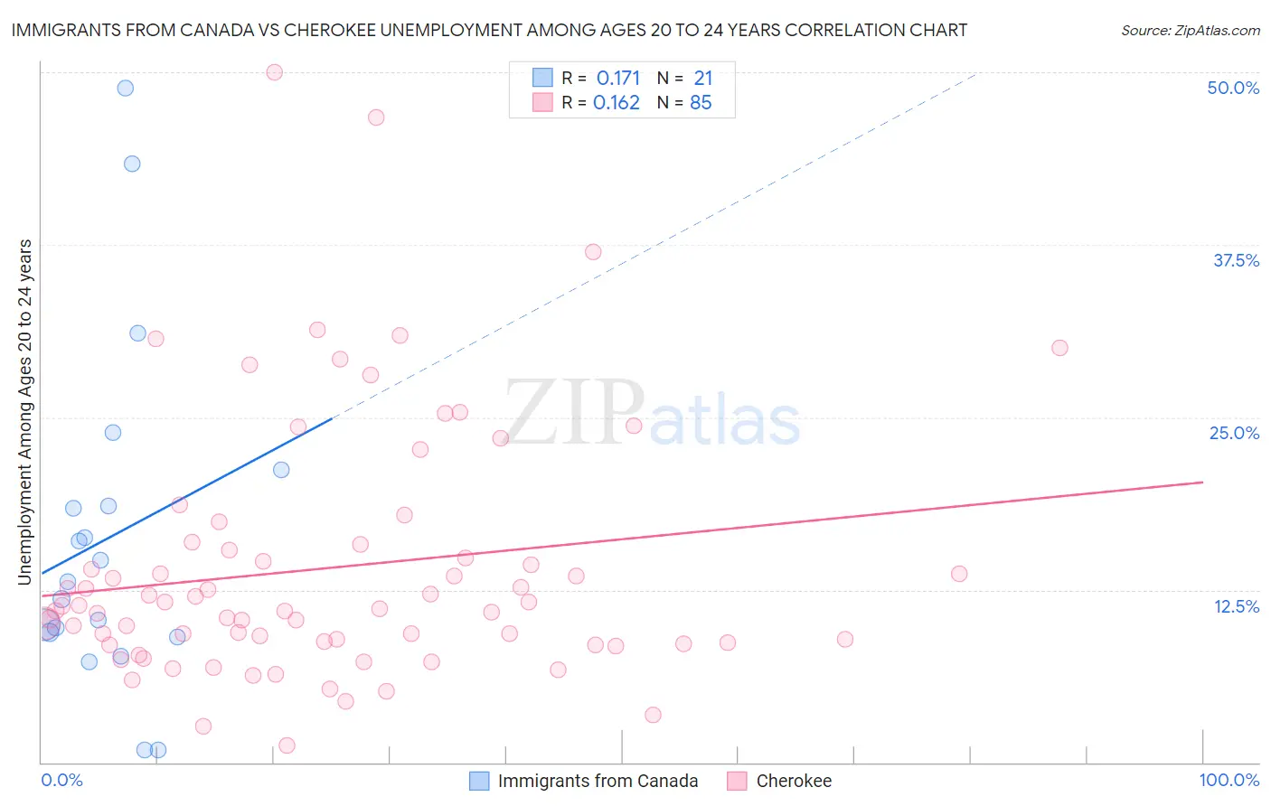 Immigrants from Canada vs Cherokee Unemployment Among Ages 20 to 24 years