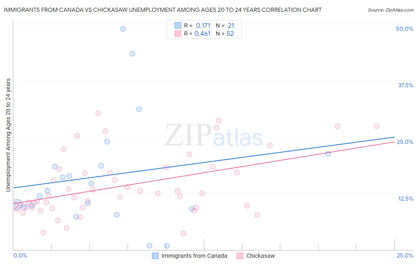 Immigrants from Canada vs Chickasaw Unemployment Among Ages 20 to 24 years