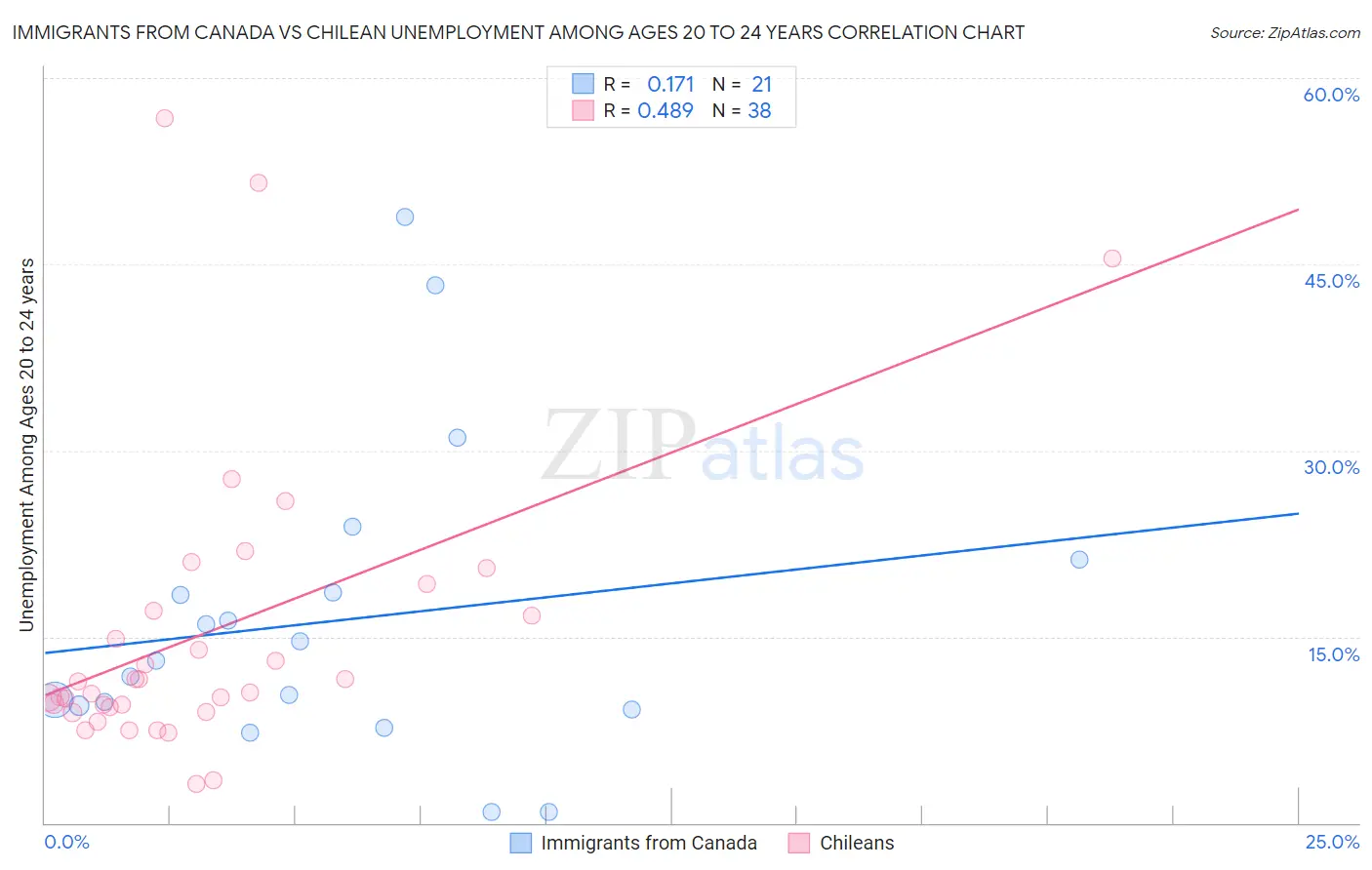 Immigrants from Canada vs Chilean Unemployment Among Ages 20 to 24 years
