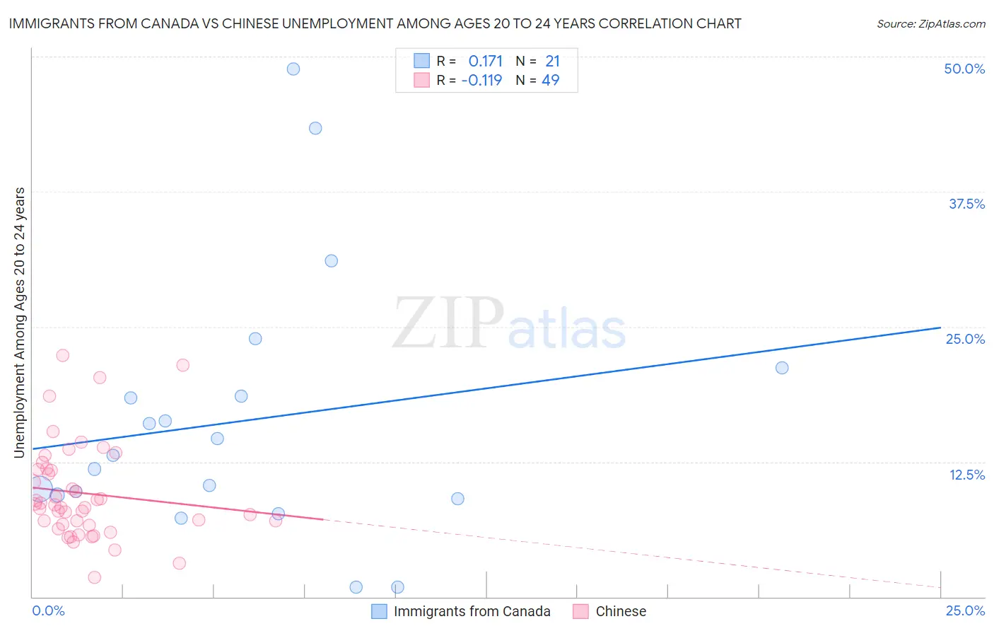 Immigrants from Canada vs Chinese Unemployment Among Ages 20 to 24 years