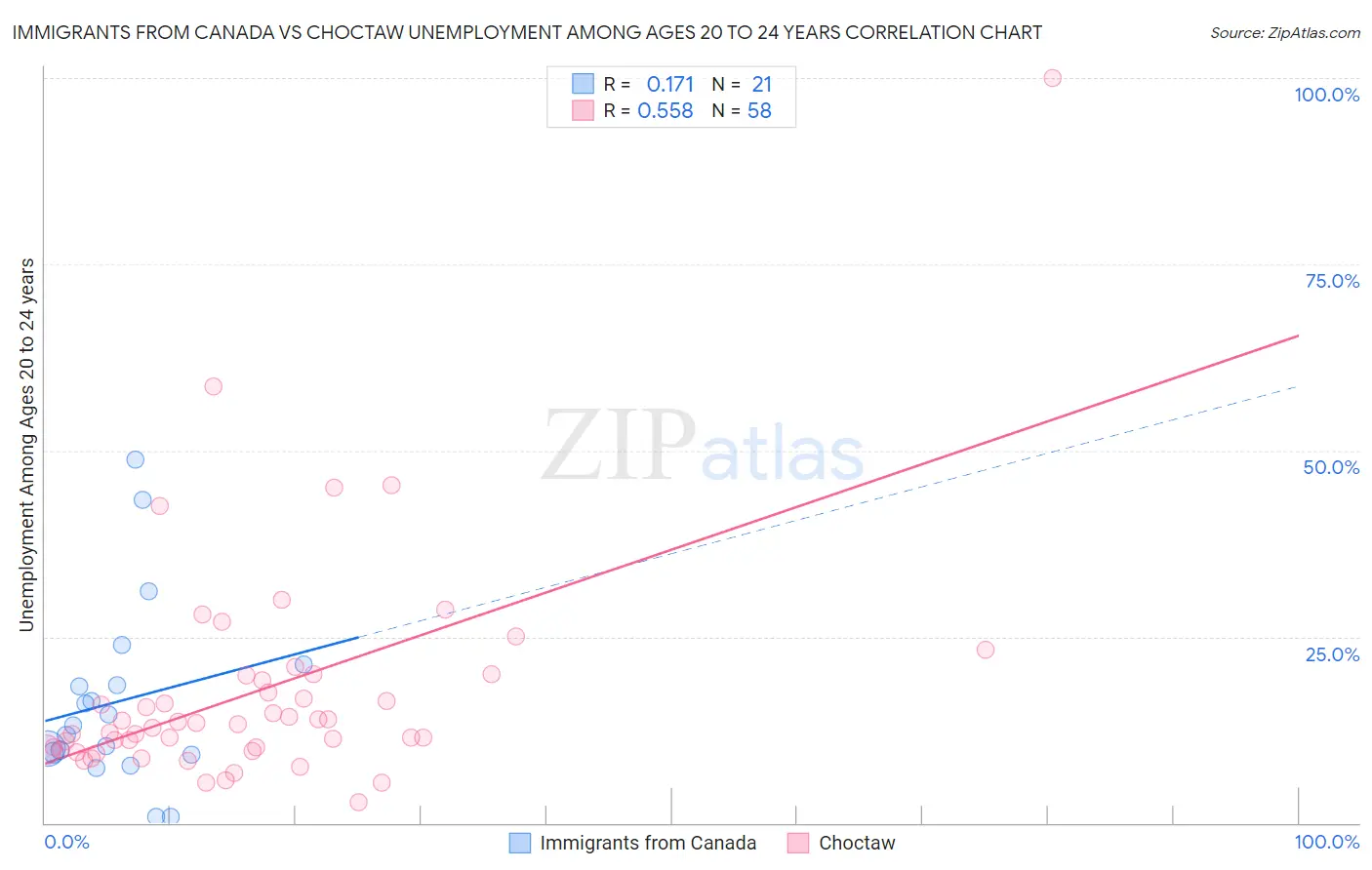Immigrants from Canada vs Choctaw Unemployment Among Ages 20 to 24 years