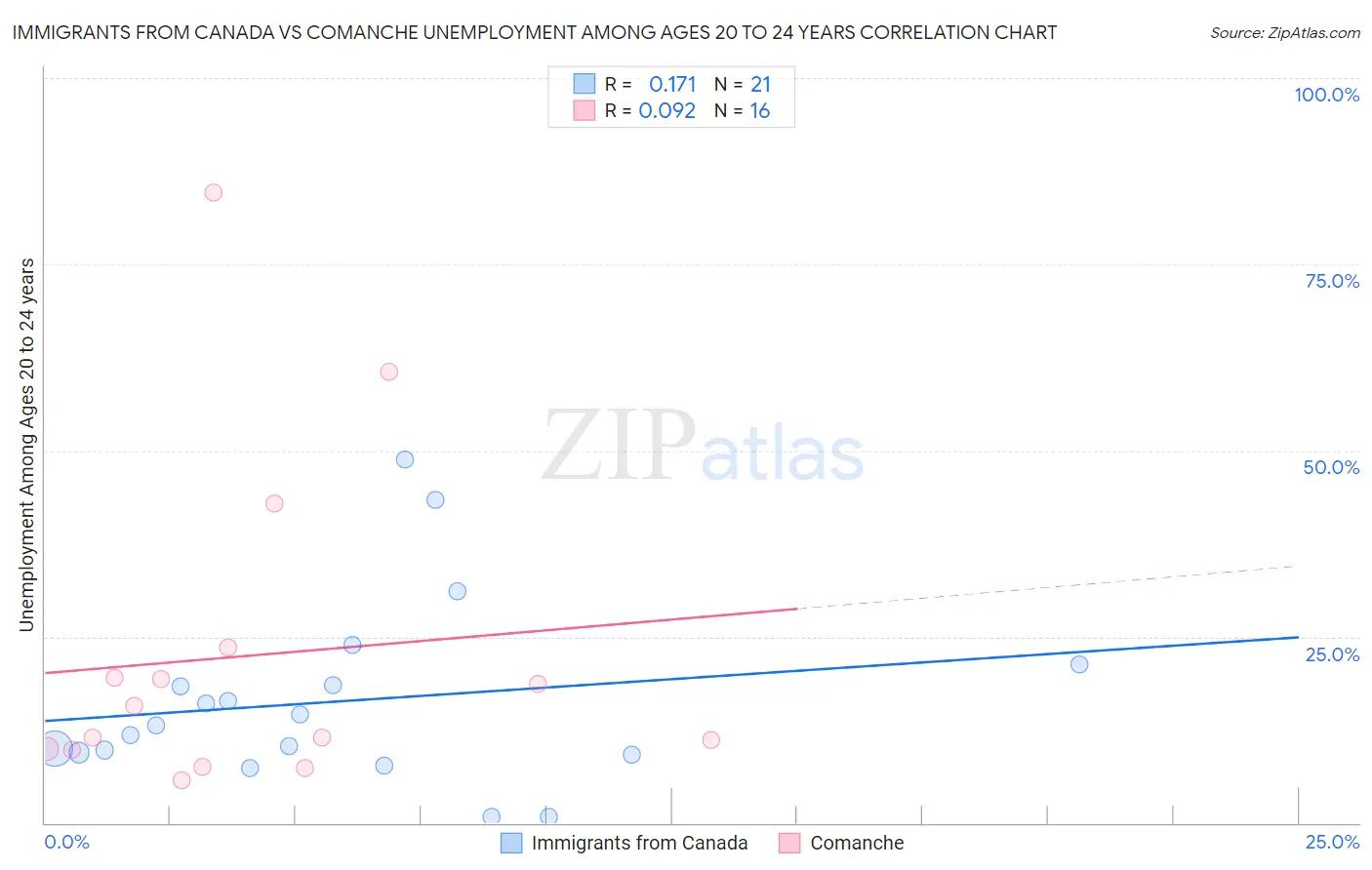 Immigrants from Canada vs Comanche Unemployment Among Ages 20 to 24 years