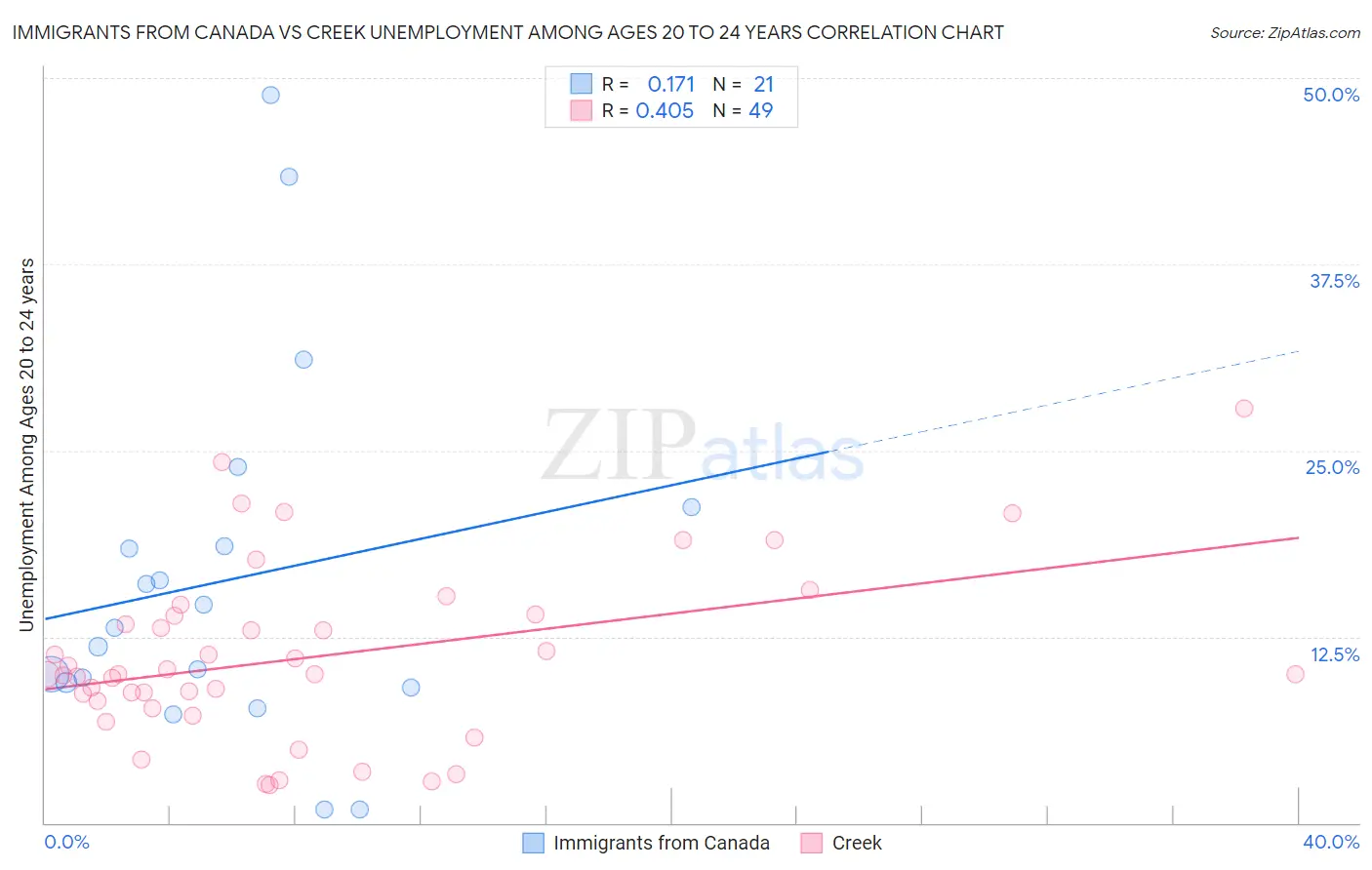 Immigrants from Canada vs Creek Unemployment Among Ages 20 to 24 years