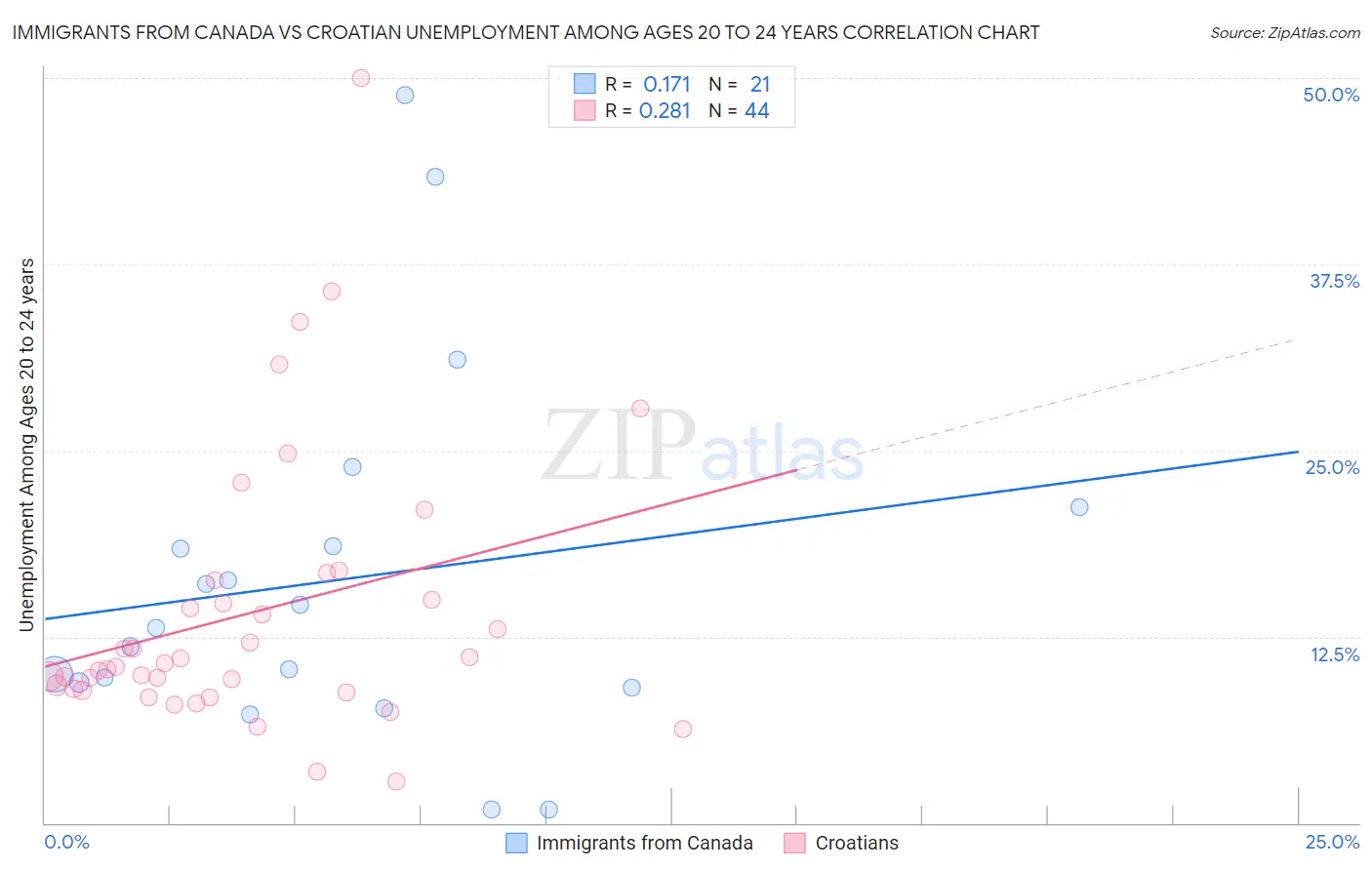 Immigrants from Canada vs Croatian Unemployment Among Ages 20 to 24 years