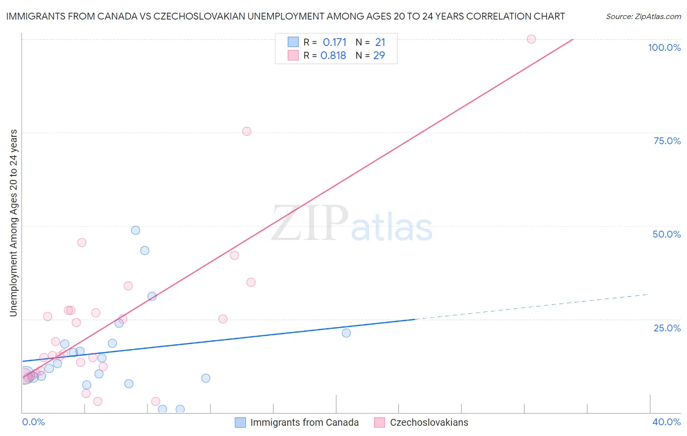 Immigrants from Canada vs Czechoslovakian Unemployment Among Ages 20 to 24 years