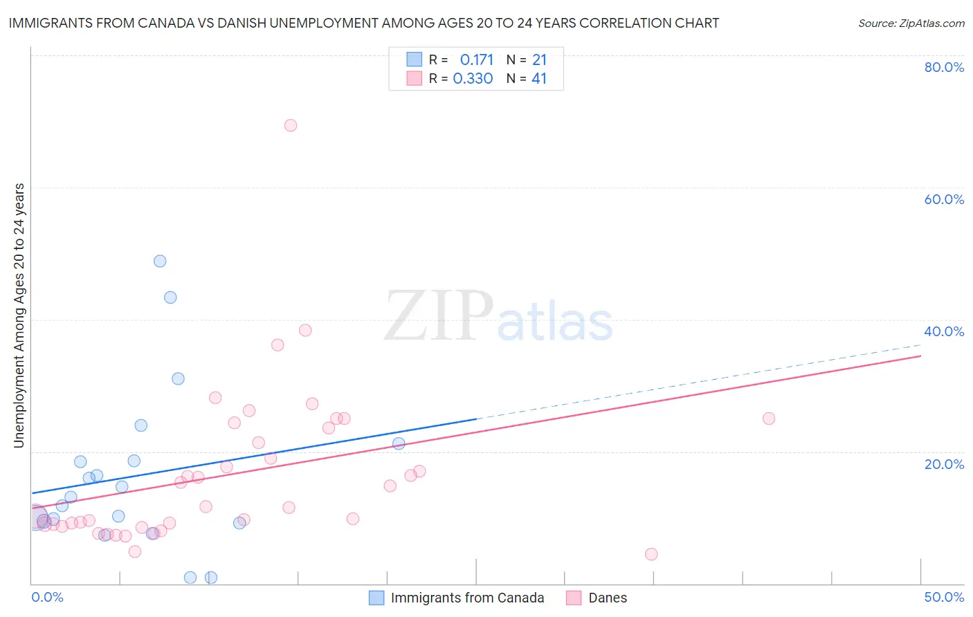 Immigrants from Canada vs Danish Unemployment Among Ages 20 to 24 years
