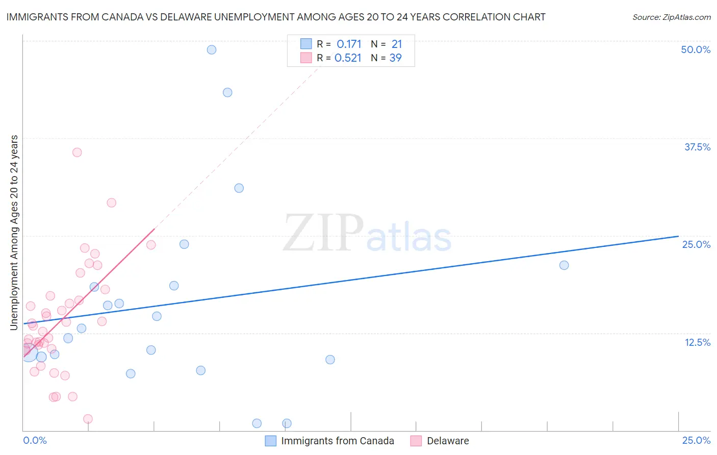 Immigrants from Canada vs Delaware Unemployment Among Ages 20 to 24 years