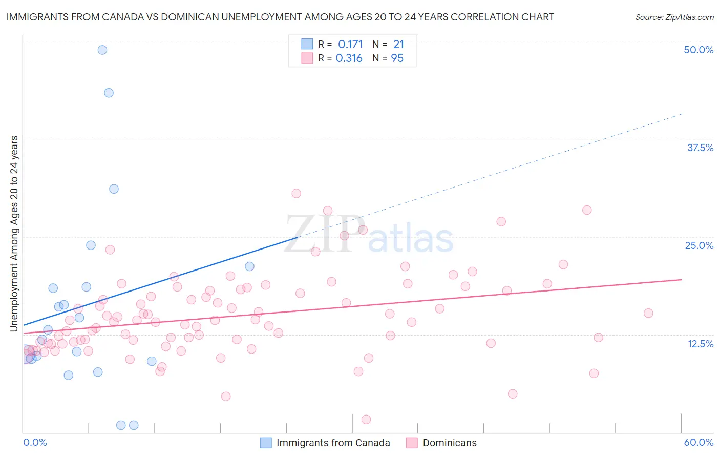 Immigrants from Canada vs Dominican Unemployment Among Ages 20 to 24 years