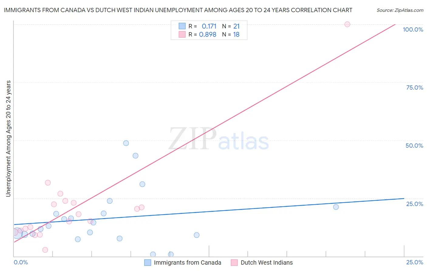 Immigrants from Canada vs Dutch West Indian Unemployment Among Ages 20 to 24 years