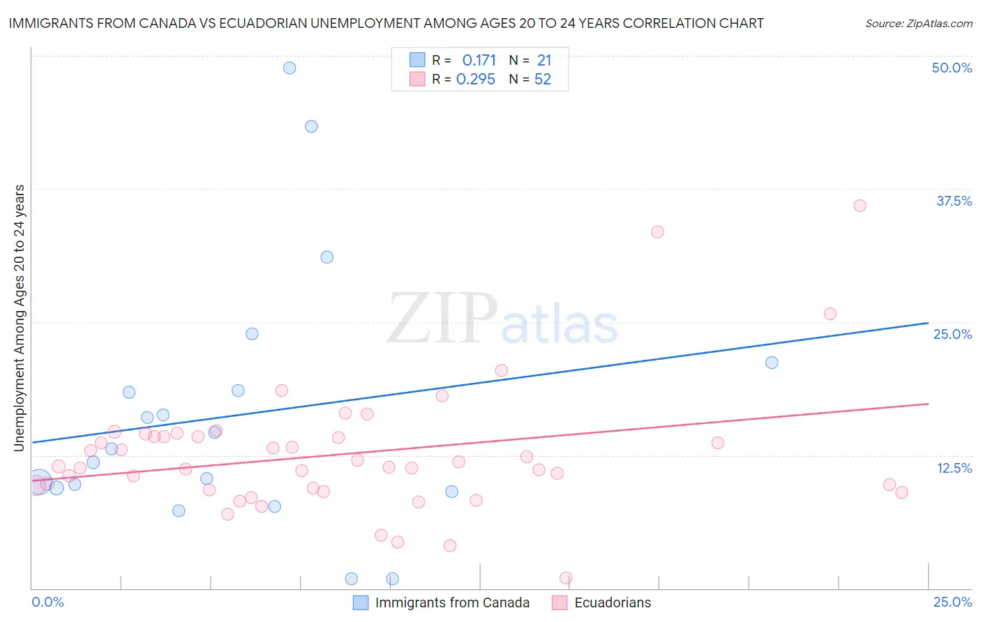 Immigrants from Canada vs Ecuadorian Unemployment Among Ages 20 to 24 years