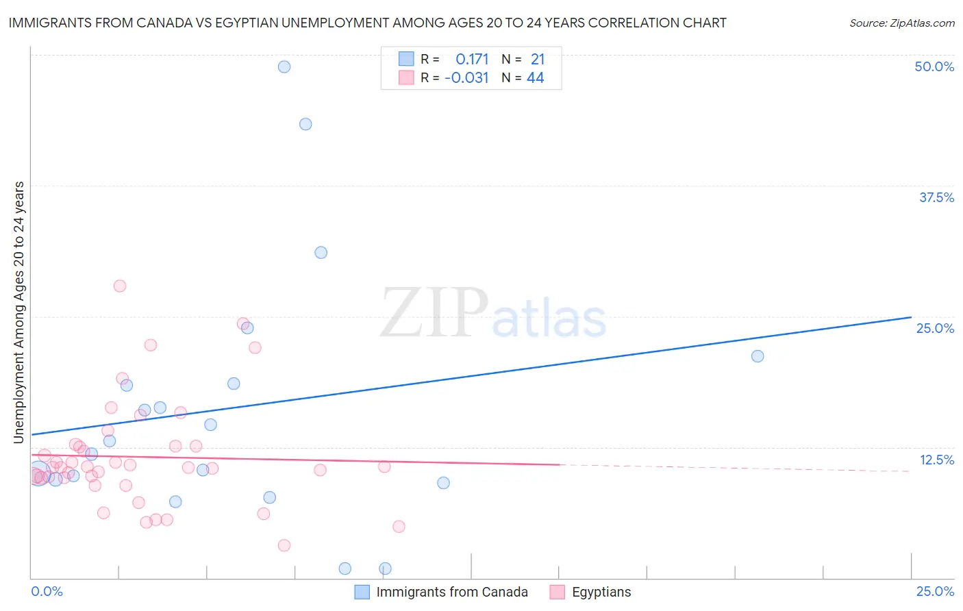 Immigrants from Canada vs Egyptian Unemployment Among Ages 20 to 24 years