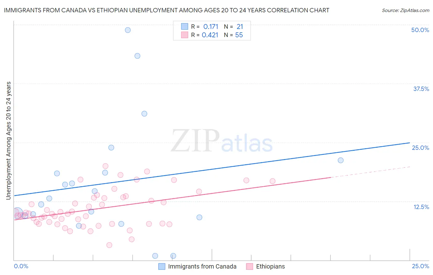 Immigrants from Canada vs Ethiopian Unemployment Among Ages 20 to 24 years