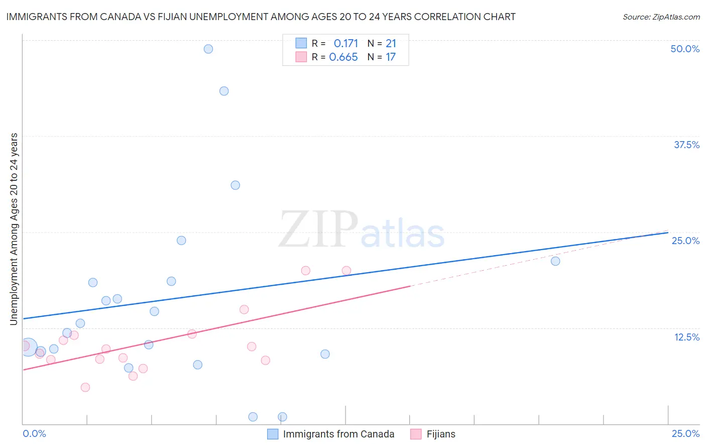 Immigrants from Canada vs Fijian Unemployment Among Ages 20 to 24 years
