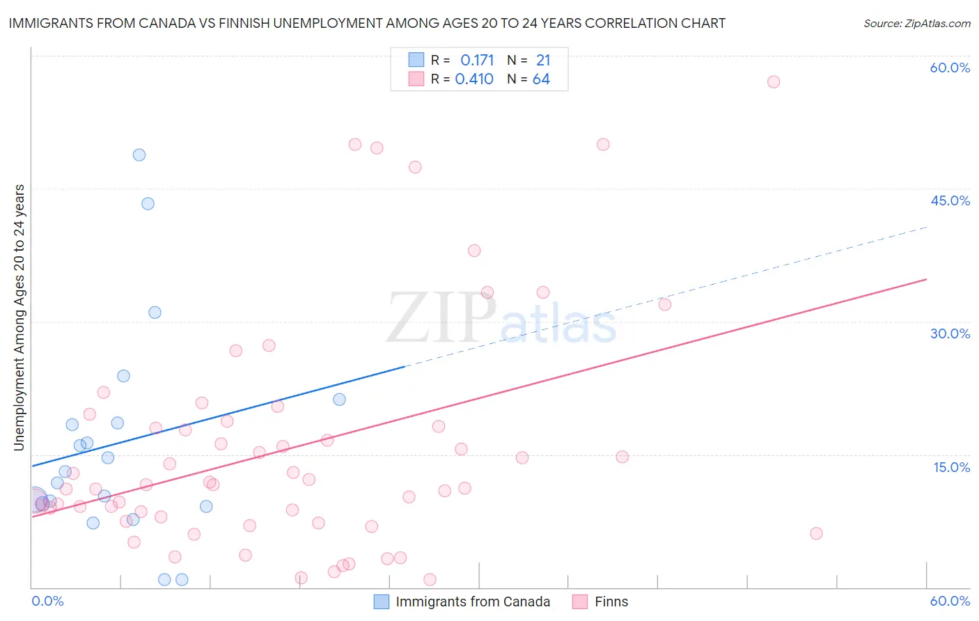 Immigrants from Canada vs Finnish Unemployment Among Ages 20 to 24 years