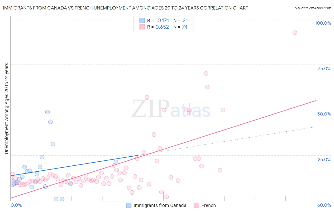 Immigrants from Canada vs French Unemployment Among Ages 20 to 24 years