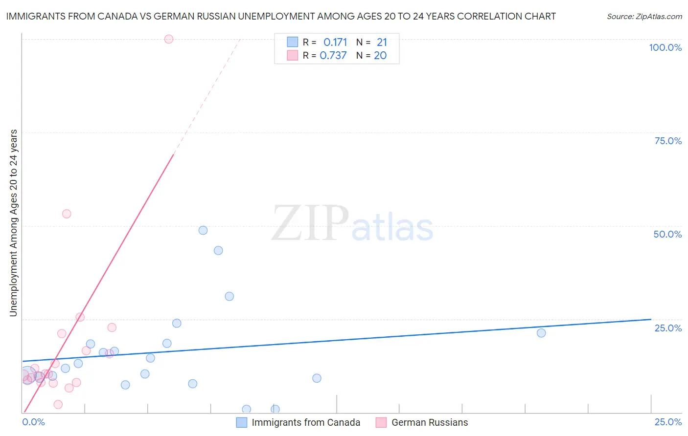 Immigrants from Canada vs German Russian Unemployment Among Ages 20 to 24 years