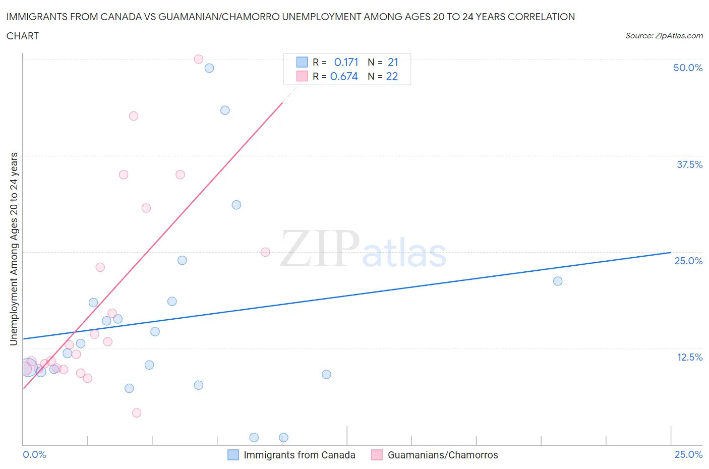Immigrants from Canada vs Guamanian/Chamorro Unemployment Among Ages 20 to 24 years
