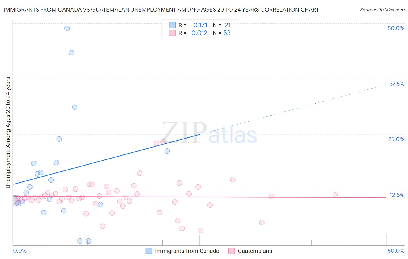 Immigrants from Canada vs Guatemalan Unemployment Among Ages 20 to 24 years