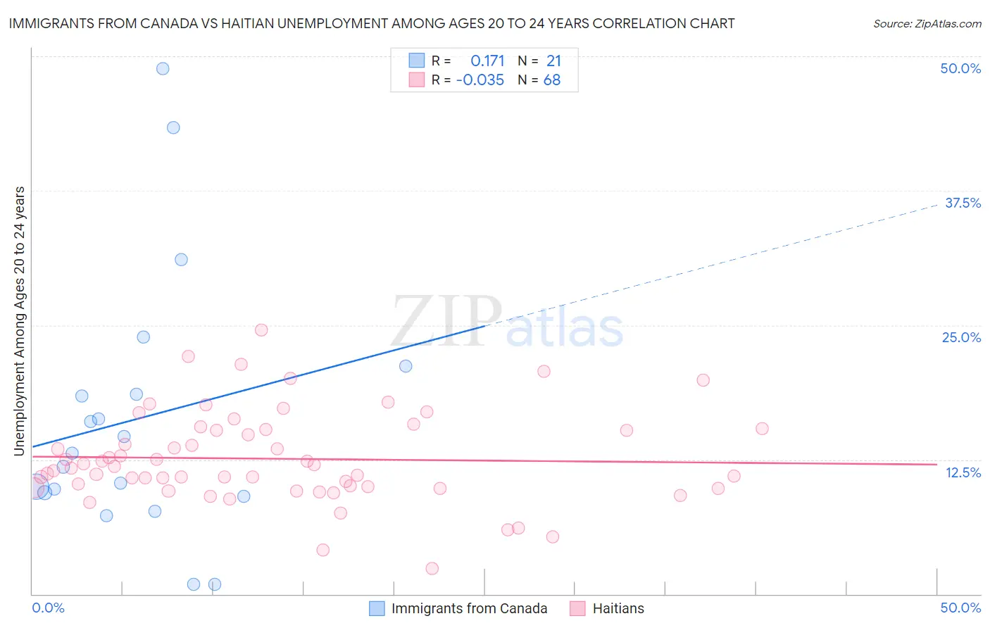 Immigrants from Canada vs Haitian Unemployment Among Ages 20 to 24 years