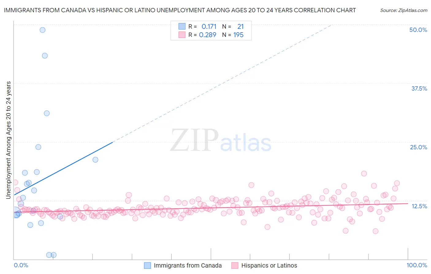 Immigrants from Canada vs Hispanic or Latino Unemployment Among Ages 20 to 24 years