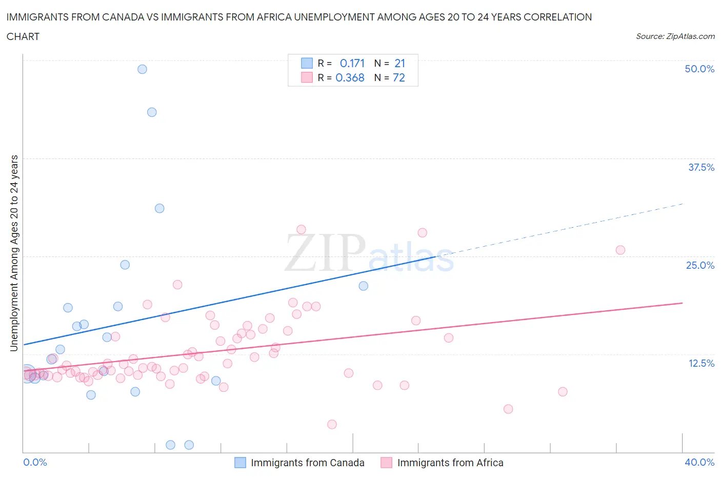 Immigrants from Canada vs Immigrants from Africa Unemployment Among Ages 20 to 24 years