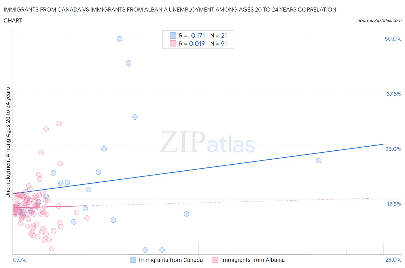 Immigrants from Canada vs Immigrants from Albania Unemployment Among Ages 20 to 24 years