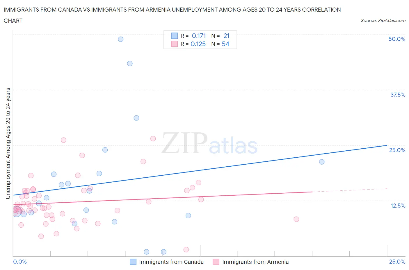 Immigrants from Canada vs Immigrants from Armenia Unemployment Among Ages 20 to 24 years