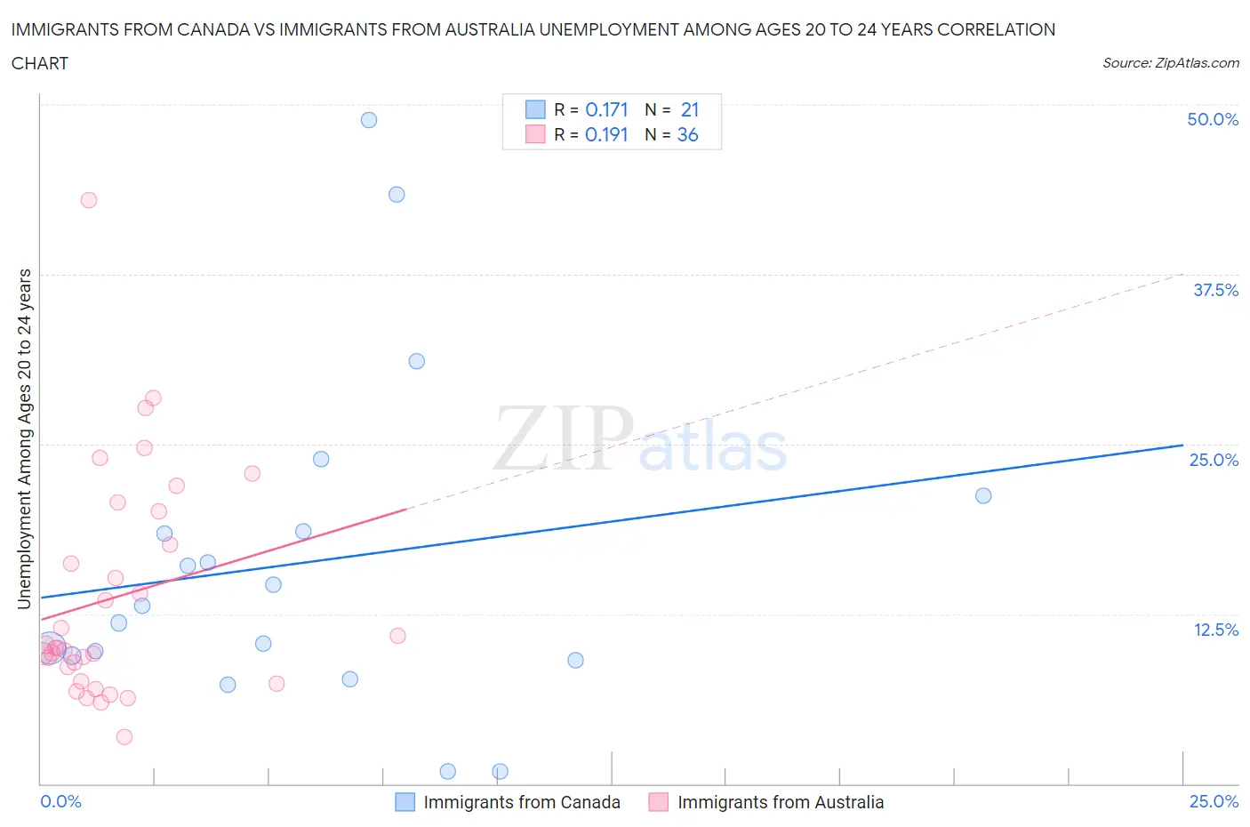 Immigrants from Canada vs Immigrants from Australia Unemployment Among Ages 20 to 24 years