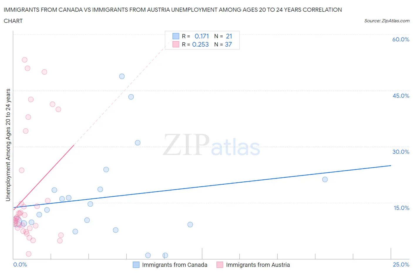 Immigrants from Canada vs Immigrants from Austria Unemployment Among Ages 20 to 24 years