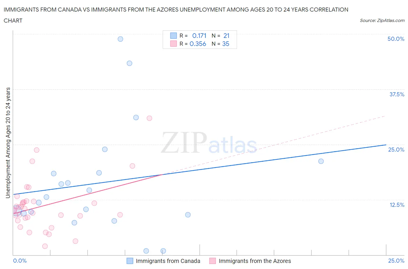 Immigrants from Canada vs Immigrants from the Azores Unemployment Among Ages 20 to 24 years