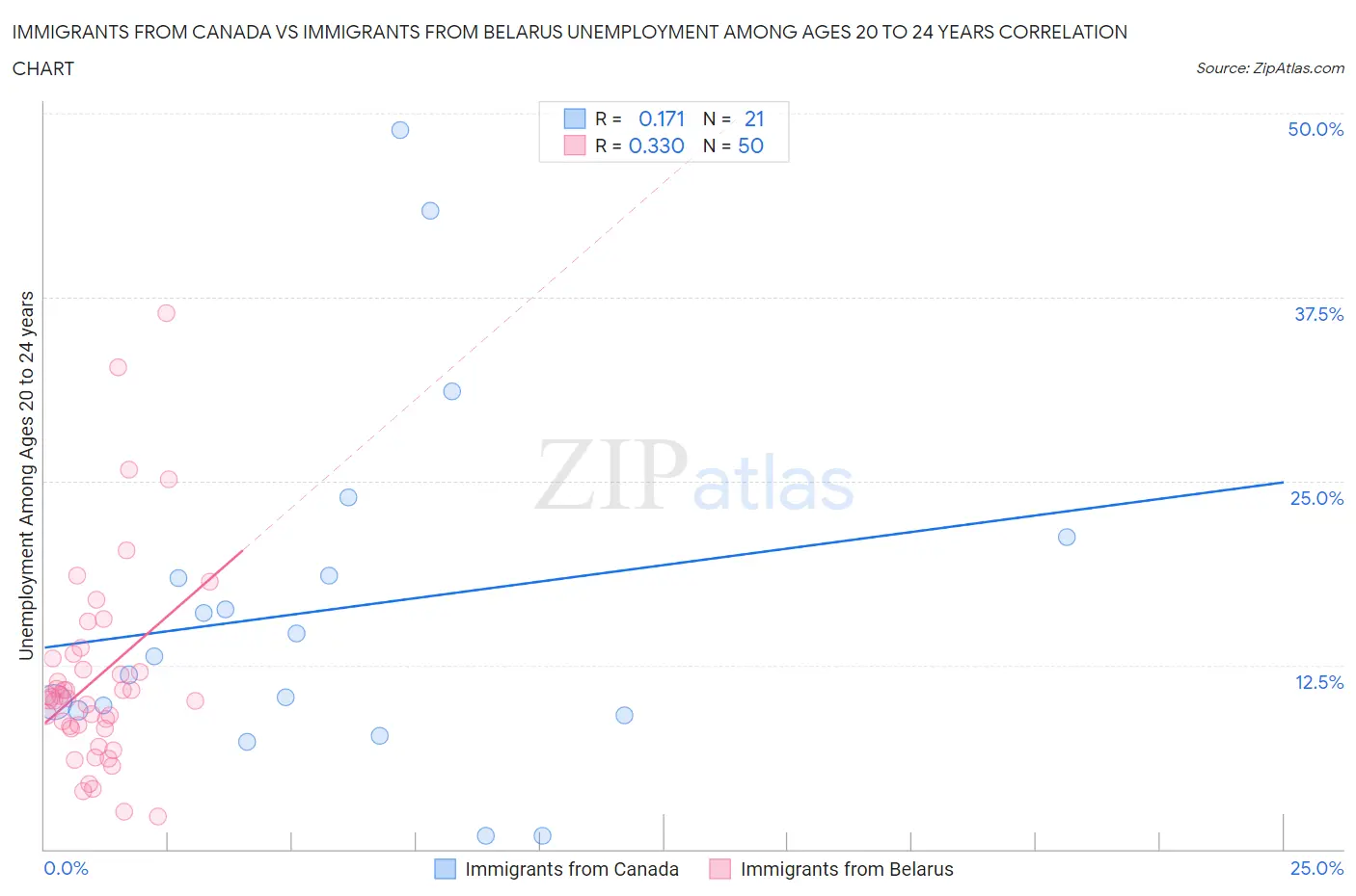 Immigrants from Canada vs Immigrants from Belarus Unemployment Among Ages 20 to 24 years