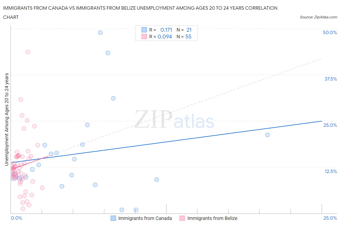 Immigrants from Canada vs Immigrants from Belize Unemployment Among Ages 20 to 24 years