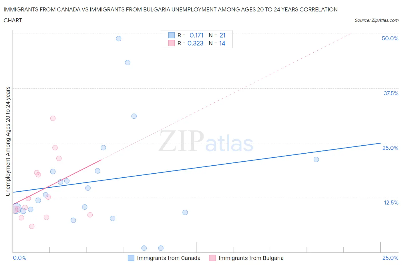 Immigrants from Canada vs Immigrants from Bulgaria Unemployment Among Ages 20 to 24 years
