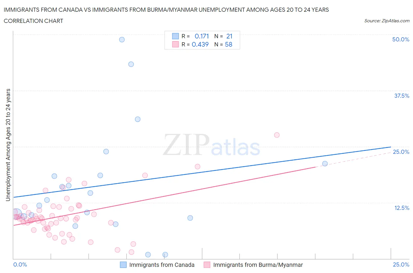 Immigrants from Canada vs Immigrants from Burma/Myanmar Unemployment Among Ages 20 to 24 years