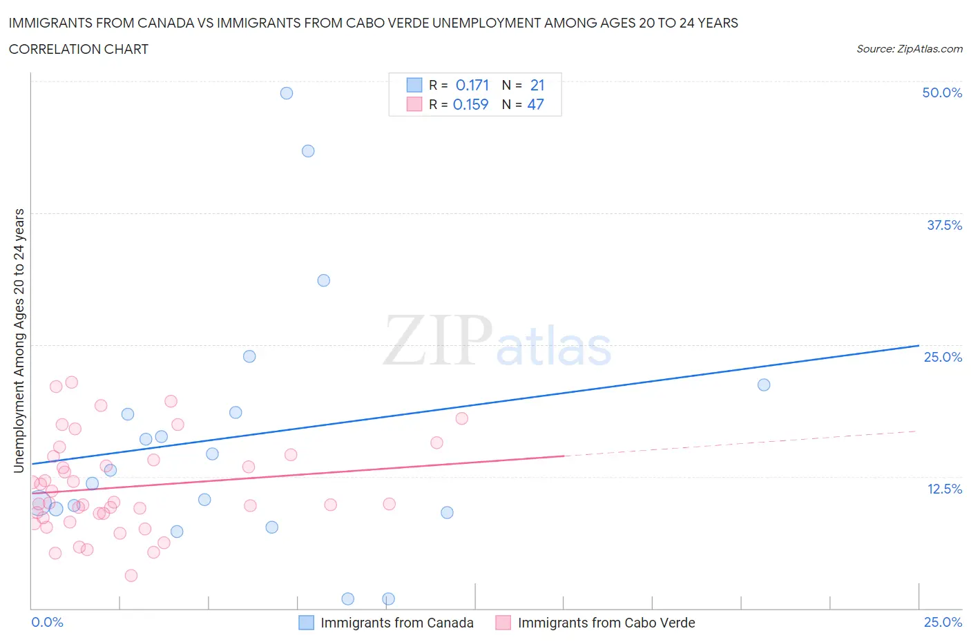 Immigrants from Canada vs Immigrants from Cabo Verde Unemployment Among Ages 20 to 24 years