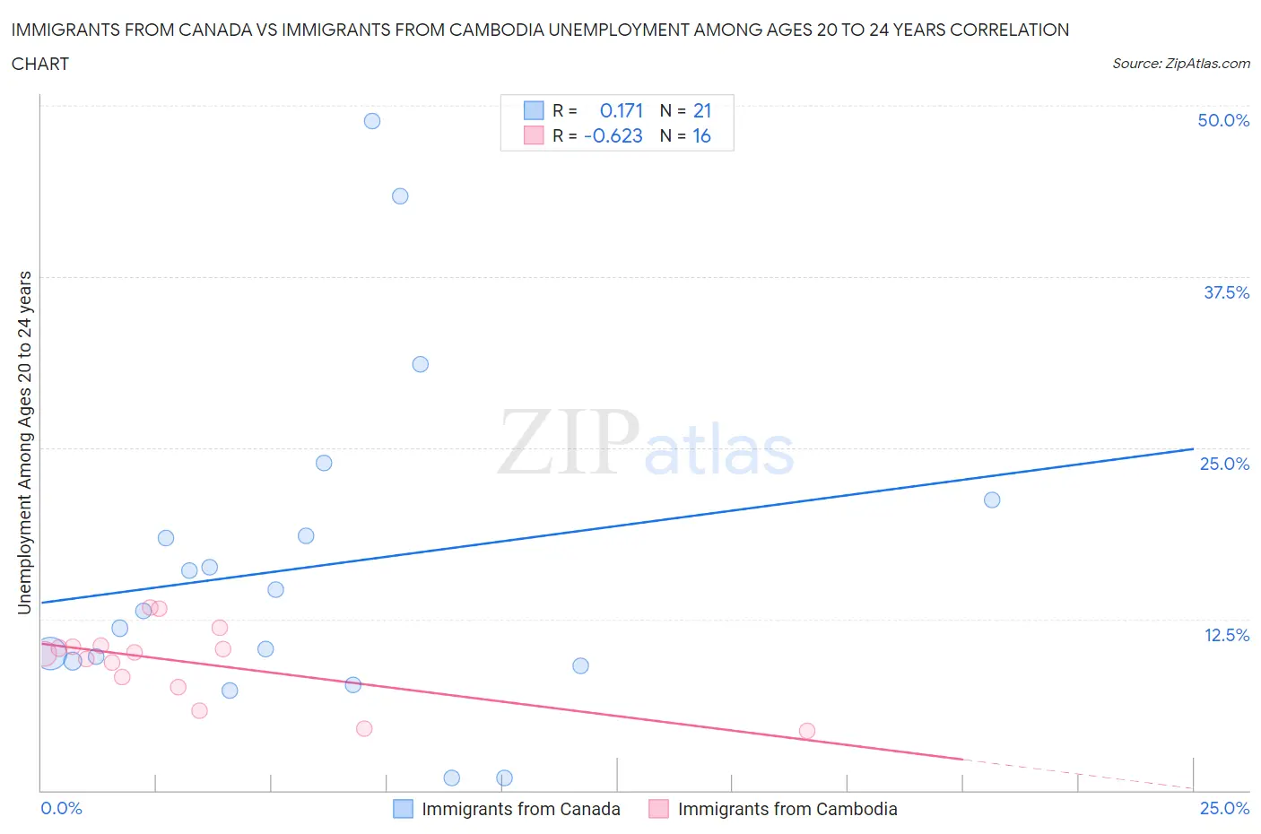 Immigrants from Canada vs Immigrants from Cambodia Unemployment Among Ages 20 to 24 years