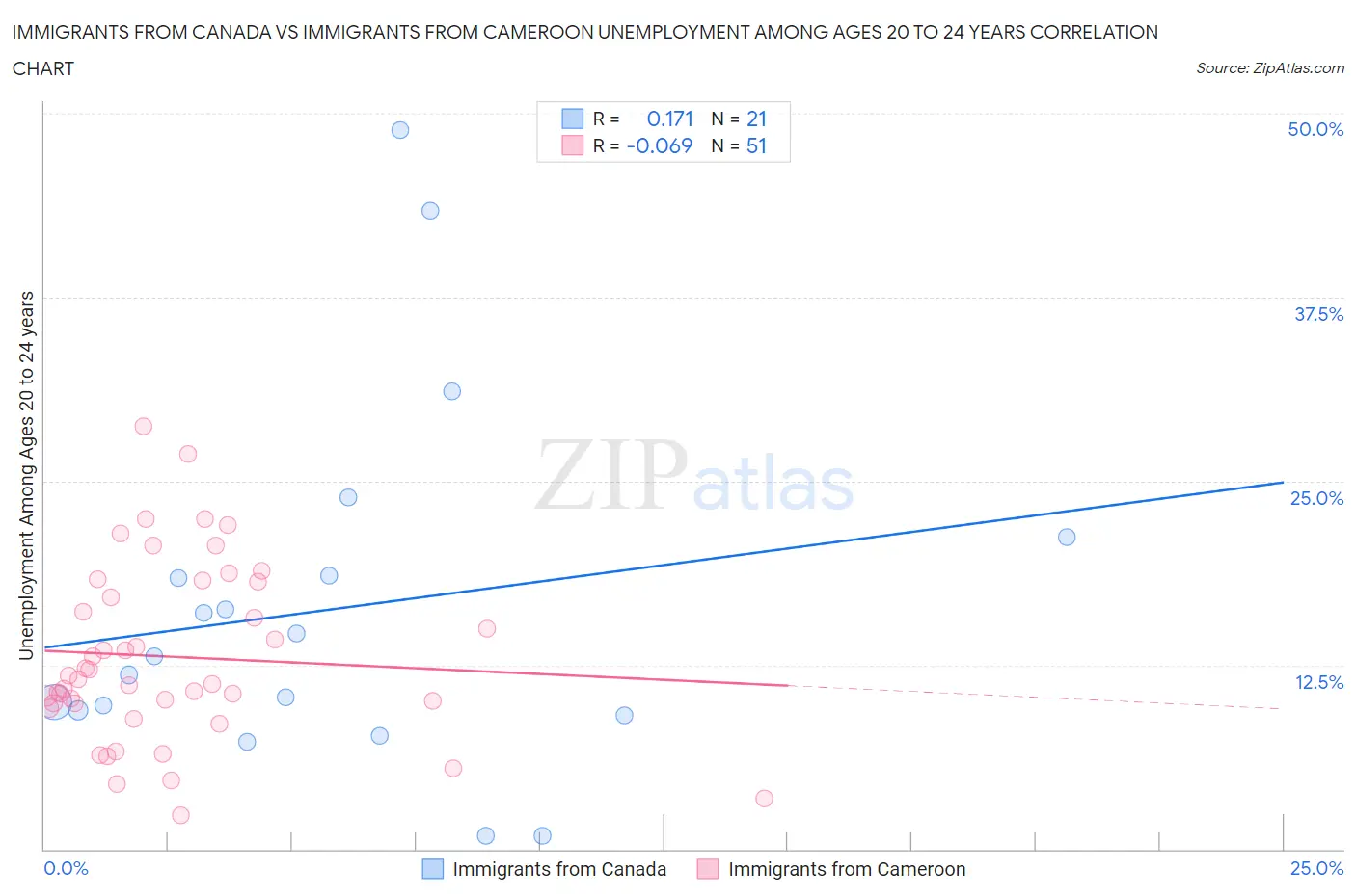 Immigrants from Canada vs Immigrants from Cameroon Unemployment Among Ages 20 to 24 years