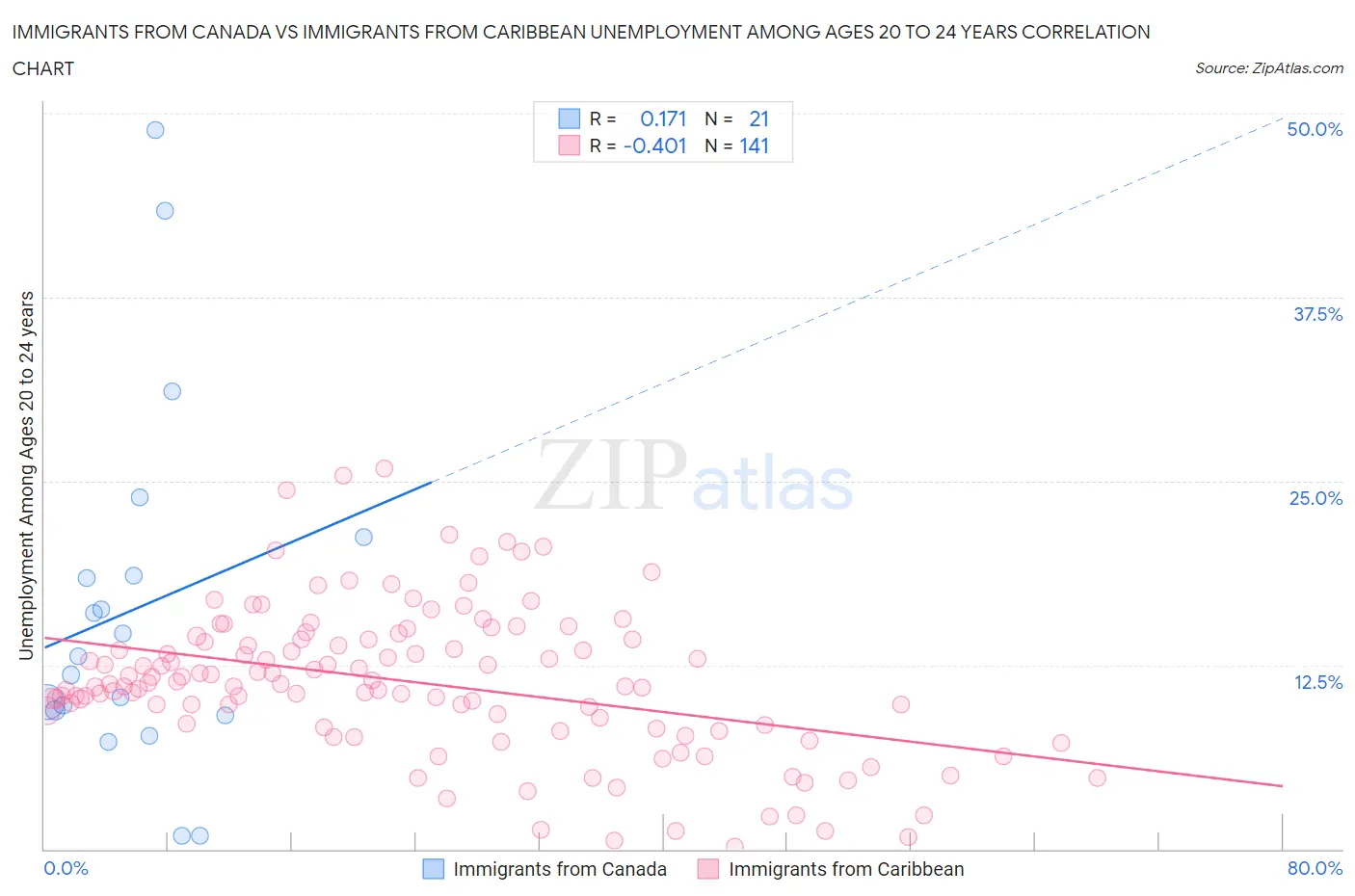 Immigrants from Canada vs Immigrants from Caribbean Unemployment Among Ages 20 to 24 years
