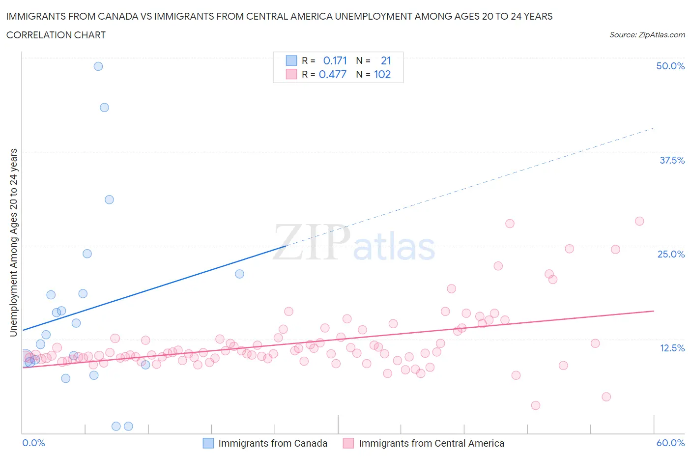 Immigrants from Canada vs Immigrants from Central America Unemployment Among Ages 20 to 24 years