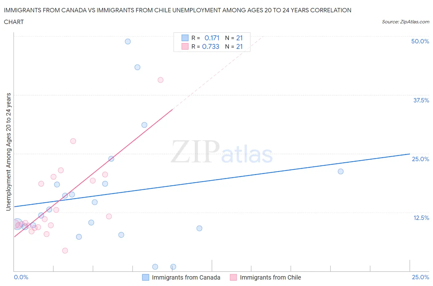 Immigrants from Canada vs Immigrants from Chile Unemployment Among Ages 20 to 24 years