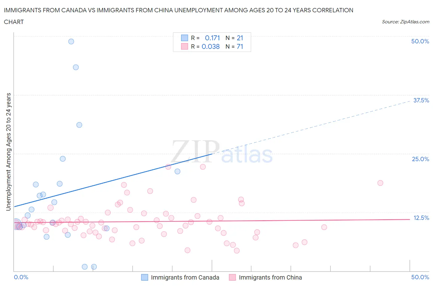 Immigrants from Canada vs Immigrants from China Unemployment Among Ages 20 to 24 years